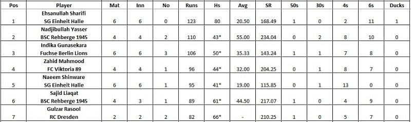 Dresden T10 League 2021 Highest Run-scorers