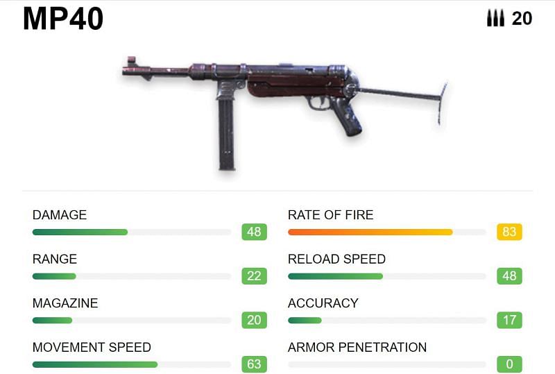 The MP40 has a very high fire rate (Image via Free Fire)