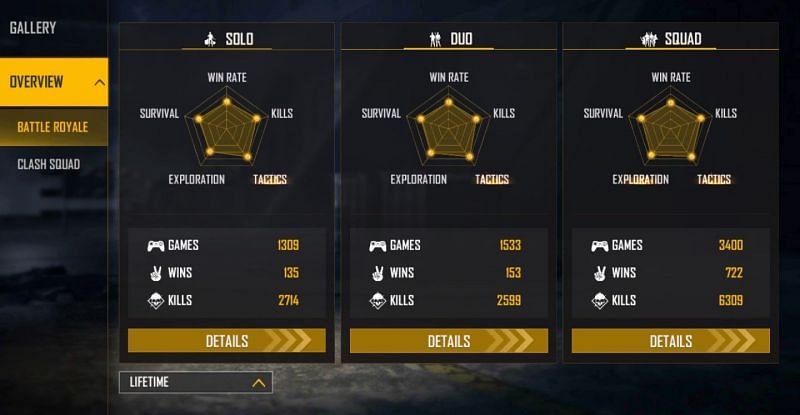 All-time stats of Lokesh Gamer (Image via Free Fire)