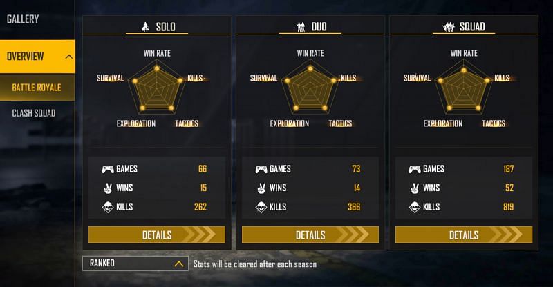 Rahul Gamer has a kill-to-death ratio of 6.07 in the squad games (Image via Free Fire)