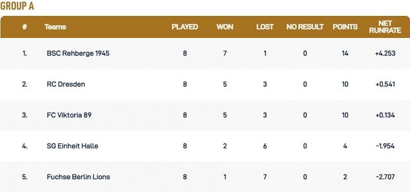 Dresden T10 League Group A Points Table