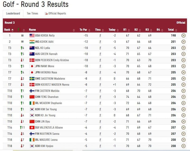 Golf - Round 3 Results