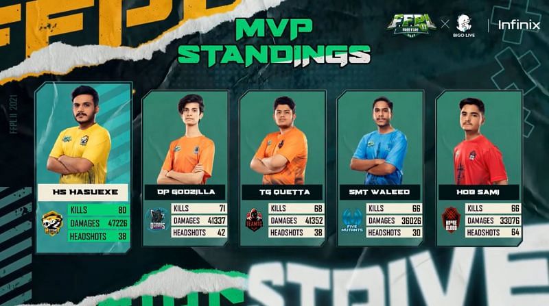 Top 5 players from Free Fire Pakistan League Group stage (Image via FFPL)