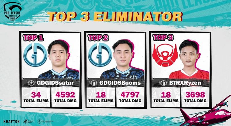 Top 3 eliminators after PMPL Indonesia finals day 2