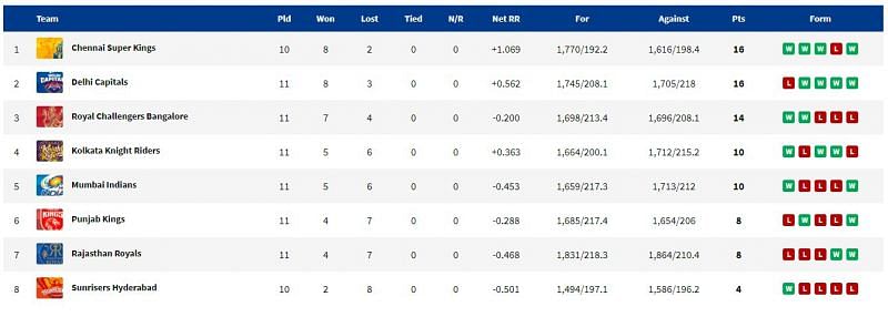 RCB have tenaciously held on to the 3rd spot in the points table.