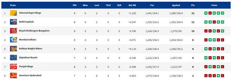 KKR are now placed 5th in the points table.