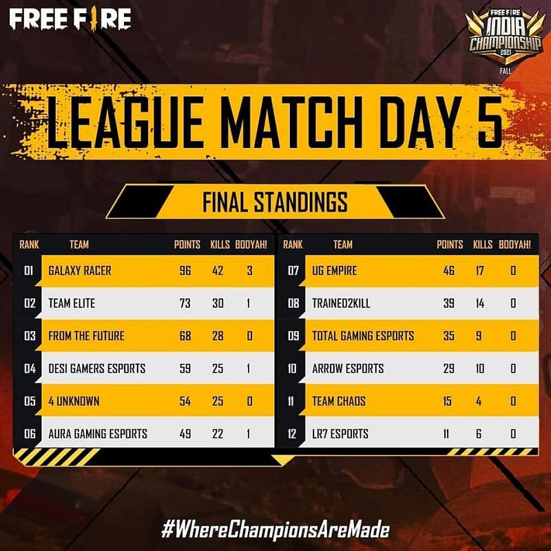 Total Gaming finished at 9th place on FFIC day 5 (image via Free Fire Esports)