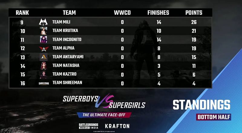 Team Shreeman finished at 16th place in the BGMI battle royale match