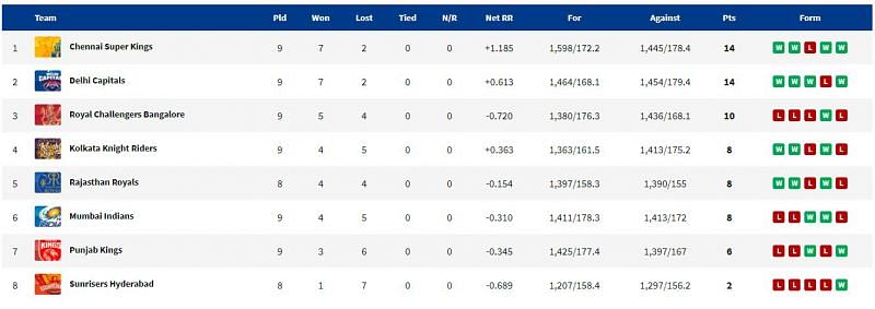 CSK are now at top of the points table. (PC: IPLT20.com)