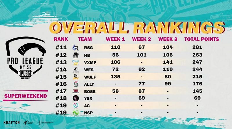 10th to 20th place team standings of PMPL Season 4 MY/SG League stage (Image via PUBG Mobile)