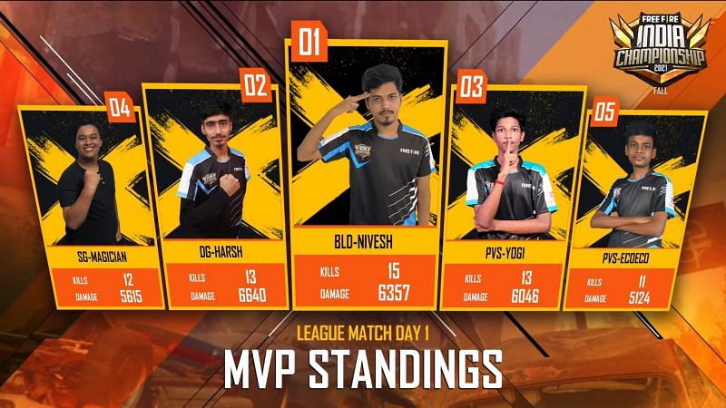 Top 5 players from Free Fire India Championship League day 1