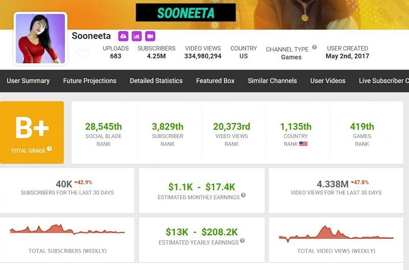 Earnings of Sooneeta as per Social Blade (Image via Social Blade)