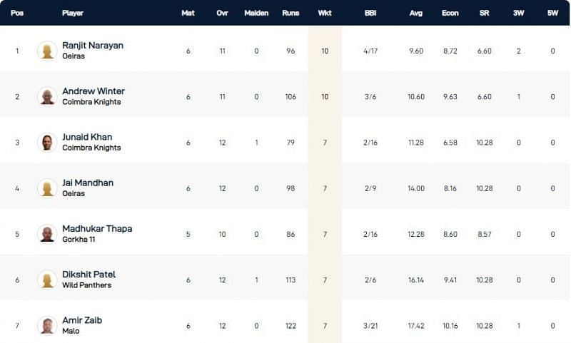 Cartaxo T10 League 2021 Highest wicket-takers