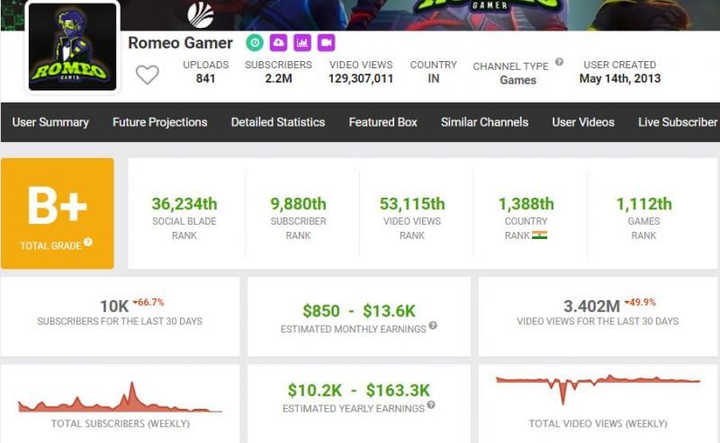 Romeo Gamer&#039;s earnings (Image via Social Blade)