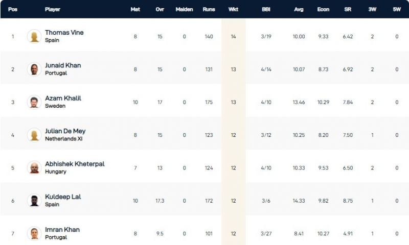 European Cricket Championship 2021 Highest Wicket-takers