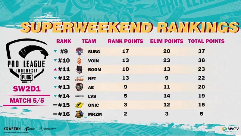 PMPL Season 4 Indonesia super weekend 2 day 1 overall standings (image via PUBG Mobile)