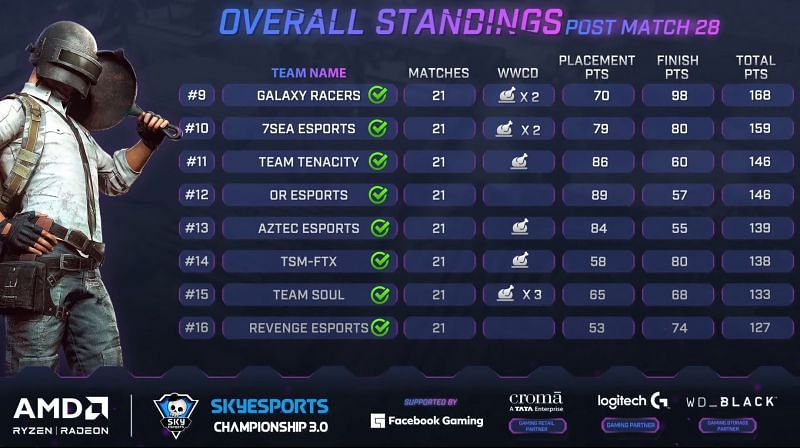 Skyesports Championship 3.0 BGMI Semi-Finals overall standings (Image via SKY Esports)