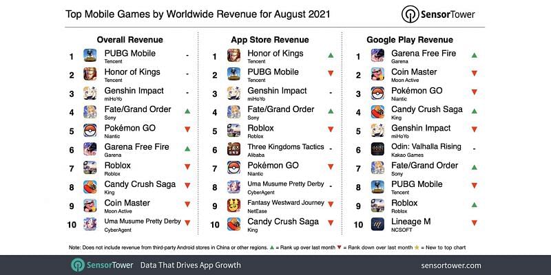Top Mobile games by worldwide revenue for August 2021 (Image via Sensor Tower )