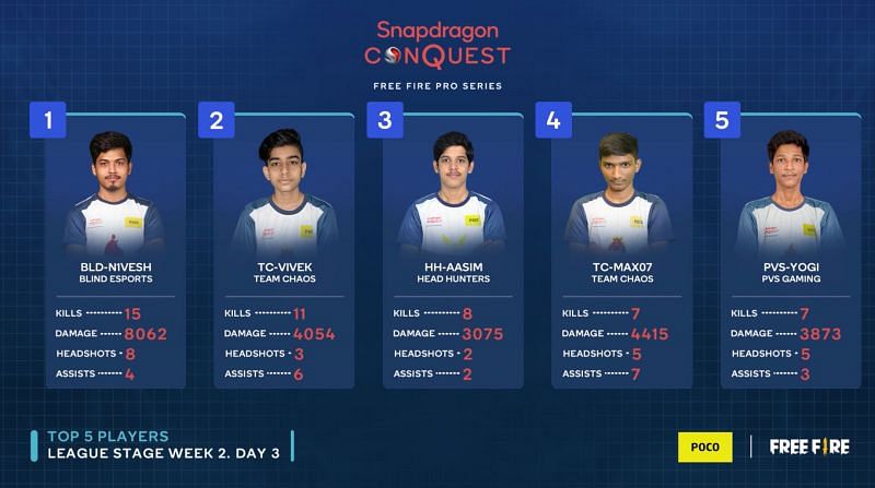 Nivesh from Blind Esports was the MVP of the Free Fire Pro Series Week 2 Day 3