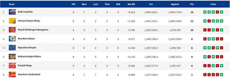 DC have marched to the top of the IPL 2021 points table.