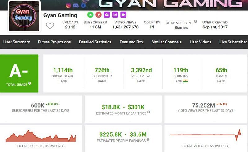Gyan Gaming&#039;s estimated earnings as per Social Blade (Image via Social Blade)