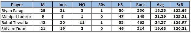 IPL batting record of the players in the Rajasthan Royals middle-order batters