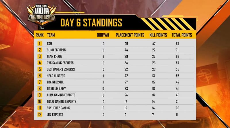 Day 6 standings of Free Fire India championship Fall League