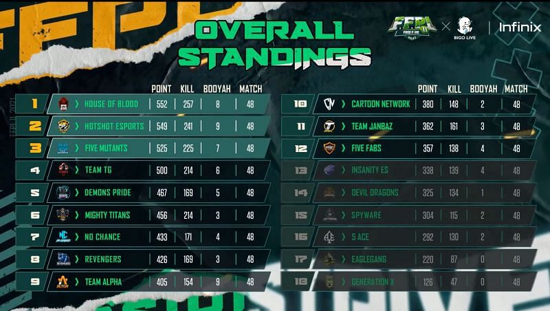 Free Fire Pakistan League S2 Group overall standings (Image via FFPL)