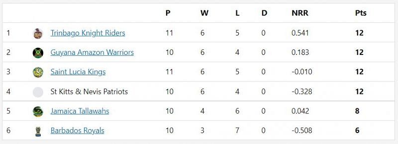 CPL 2021 points table