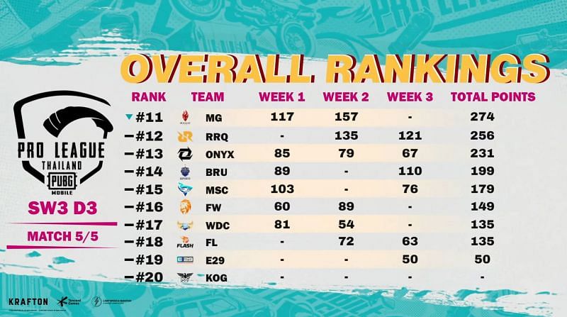 PMPL Season 4 Thailand league stage bottom ten (Image via PUBG Mobile)