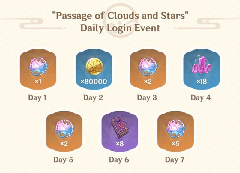 Passage of Clouds and Stars Daily Login Event (Image via Genshin Impact)