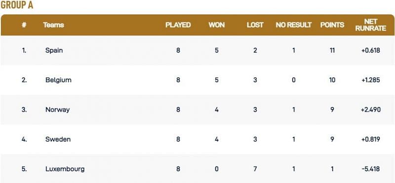 European Cricket Championship Group A Points Table