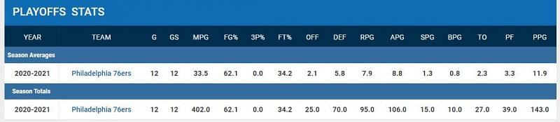 Ben Simmons stats for 2021 from the NBA Playoffs and regular season