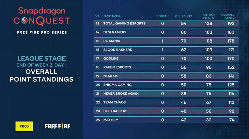 Team Mayhem sit at 24th place after Free Fire Pro Series week 2 day 1 (Image via Snapdragon)