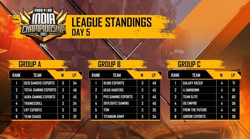 League standings after day 5 (image via Free Fire Esports YouTube channel)
