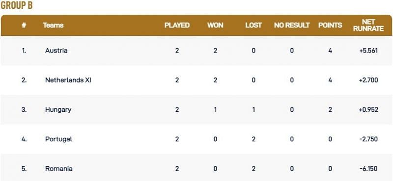 European Cricket Championship Group B Points Table