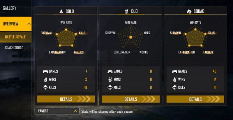 X-Mania&#039;s ranked stats (Image via Free Fire)