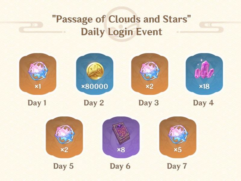 All rewards for the first anniversary login event (Image via Genshin Impact)