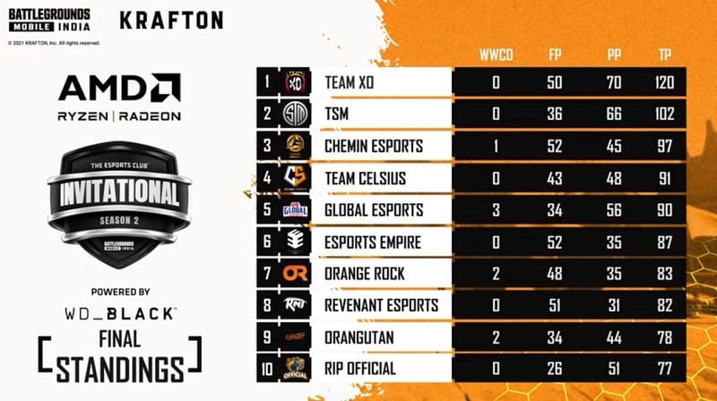 BGMI Invitational Season 2 finals overall standings (top ten)