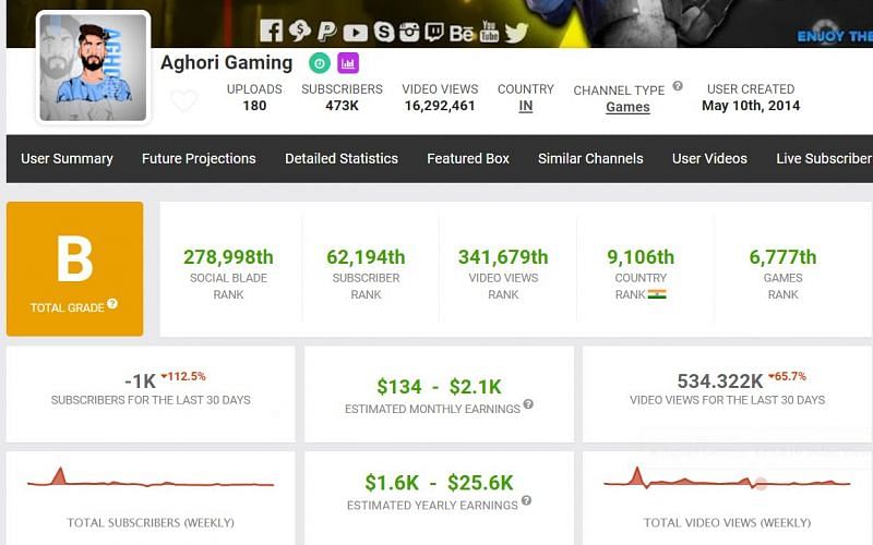  Aghori Gaming&#039;s earnings stated on Social Blade (Image via Free Fire)