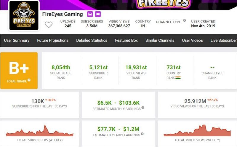 FireEyes Gaming has gained 25.91 million views in the last 30 days (Image via Social Blade)