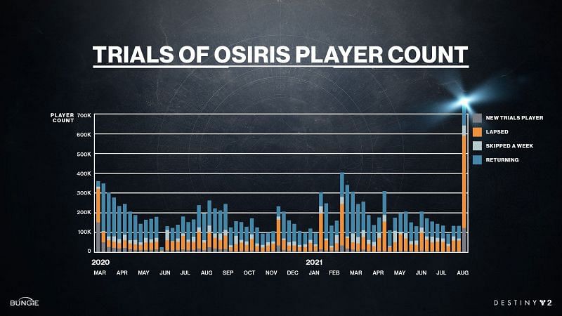Destiny 2 Trials of Osiris player count (Image via Bungie)