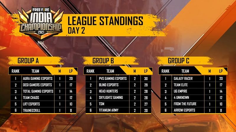 Free Fire India championship Fall League standings after day 2 (Image via Free Fire)