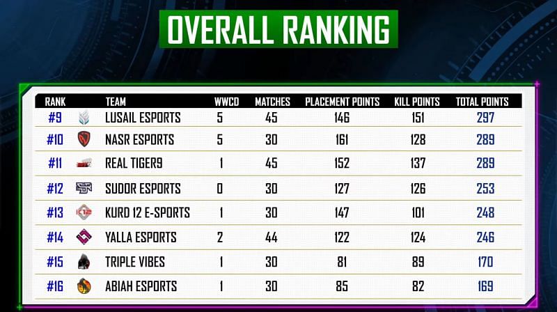 Top 16 teams have qualified for the PMPL Arabia S2 Grand Finals (Image via PMPL Arabia)