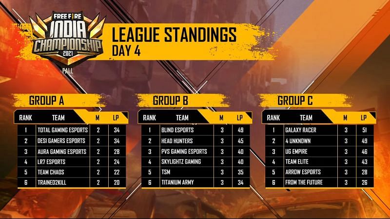 FFIC League Standings after Day 4 (image via Garena Free Fire)