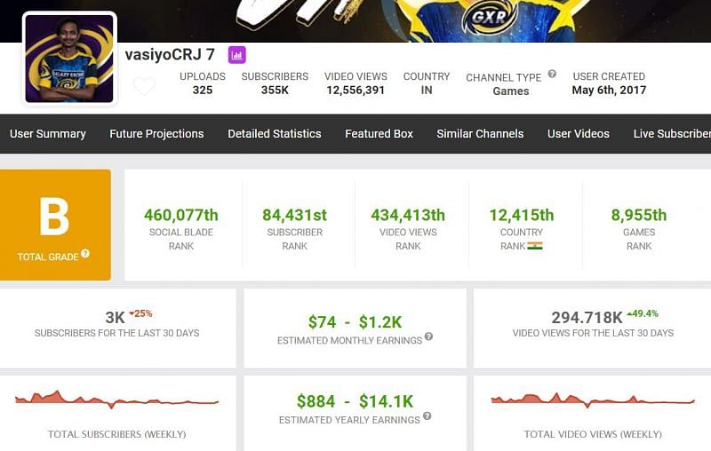 Earnings and other details of VasiyoCRJ (Image via Social Blade)