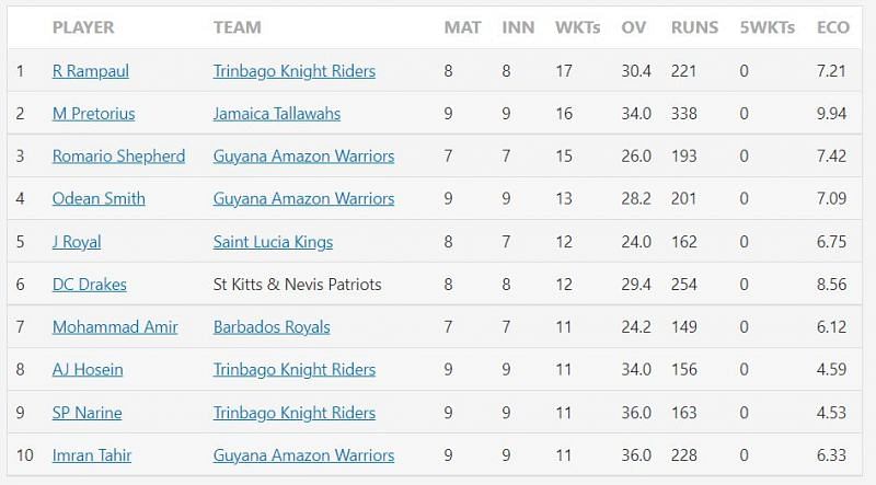 Most wickets in CPL 2021