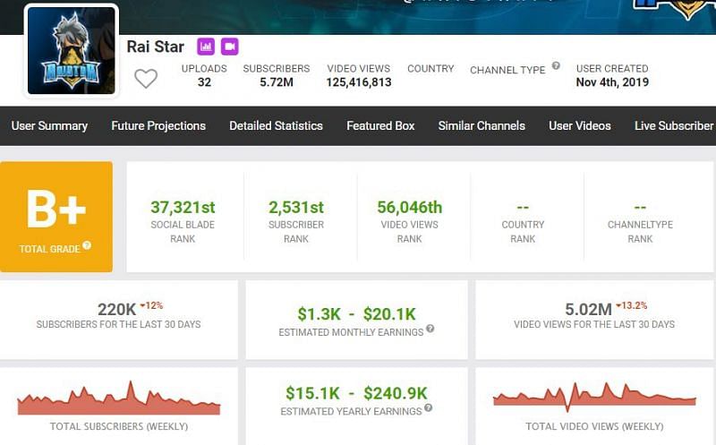 Raistar has gained 5.02 million subscribers (Image via Social Blade)