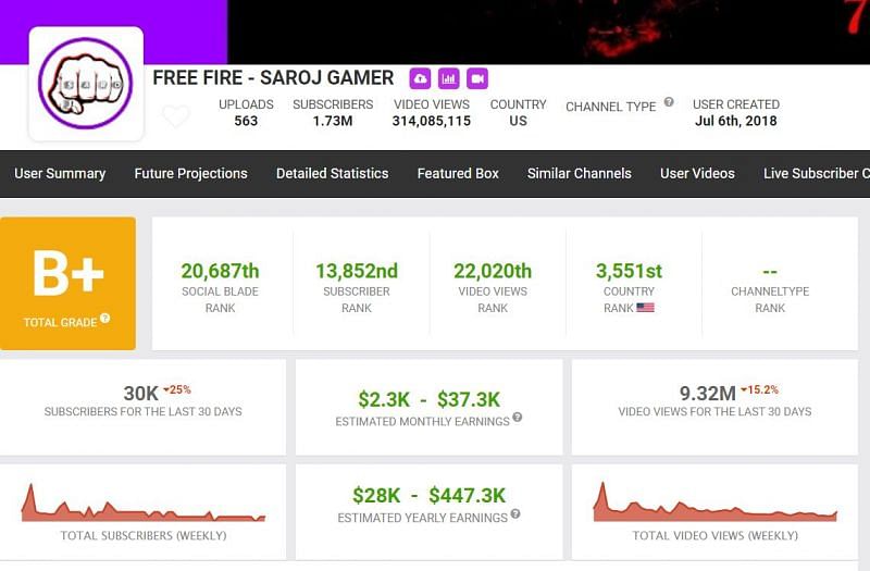 Earnings of FF Saroj Gamer mentioned on Social Blade (Image via Social Blade)