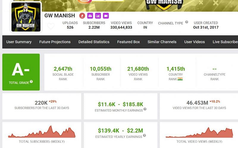 GW Manish&rsquo;s earnings stated on Social Blade (Image via Social Blade)